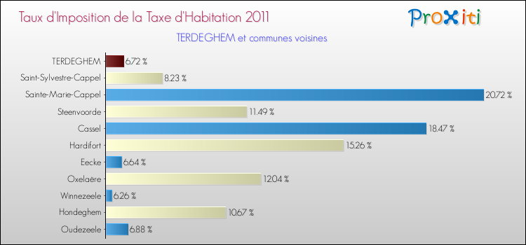 Taux d'imposition de la taxe d'habitation 2011 pour TERDEGHEM et les communes proches Comparaison des taux d'imposition de la taxe d'habitation 2011 pour TERDEGHEM et les communes voisines
