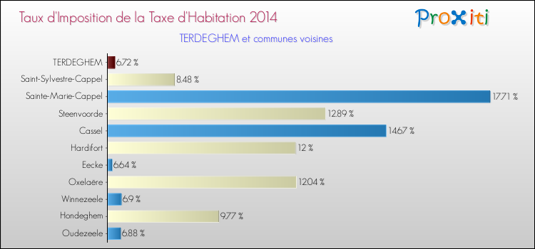 Taux d'imposition de la taxe d'habitation 2014 pour TERDEGHEM et les communes proches Comparaison des taux d'imposition de la taxe d'habitation 2014 pour TERDEGHEM et les communes voisines