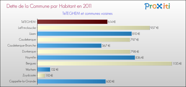 Dette par habitant de la commune en 2011 pour TéTEGHEM et les communes proches Comparaison de la dette par habitant de la commune en 2011 pour TéTEGHEM et les communes voisines