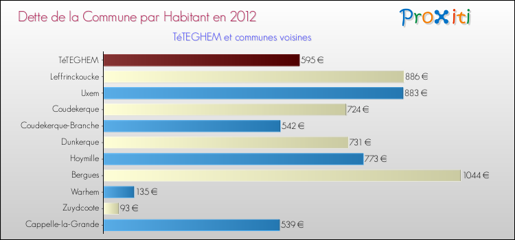 Dette par habitant de la commune en 2012 pour TéTEGHEM et les communes proches Comparaison de la dette par habitant de la commune en 2012 pour TéTEGHEM et les communes voisines
