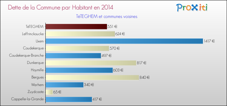 Dette par habitant de la commune en 2014 pour TéTEGHEM et les communes proches Comparaison de la dette par habitant de la commune en 2014 pour TéTEGHEM et les communes voisines