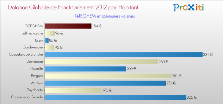 Montant des dotations globales de fonctionnement DGF par Habitant pour TéTEGHEM et les communes proches Comparaison des des dotations globales de fonctionnement DGF par habitant pour TéTEGHEM et les communes voisines