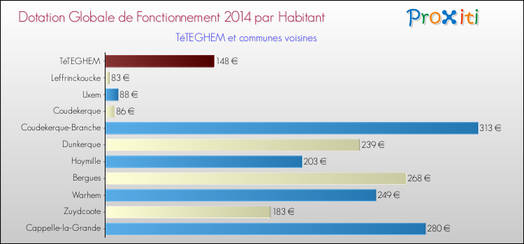 Montant des dotations globales de fonctionnement DGF par Habitant pour TéTEGHEM et les communes proches en 2014. Comparaison des des dotations globales de fonctionnement DGF par habitant pour TéTEGHEM et les communes voisines en 2014.