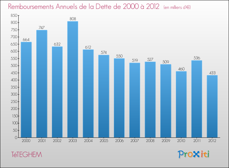 Evolution de l'annuité de la dette pour la commune de TéTEGHEM de 2000 à 2012 Annuités de la dette pour TéTEGHEM de 2000 à 2012