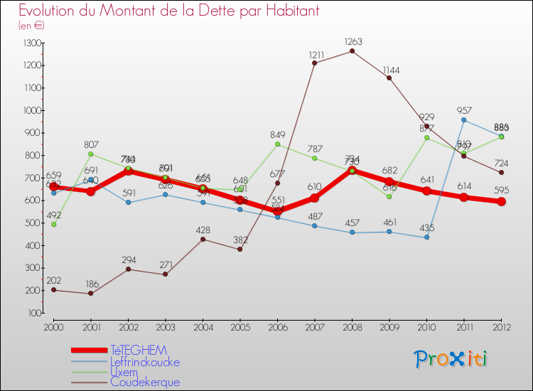 Evolution de la dette par habitant pour la commune de TéTEGHEM et les communes proches de 2000 à 2012 Comparaison de la dette par habitant pour TéTEGHEM et les communes voisines de 2000 à 2012