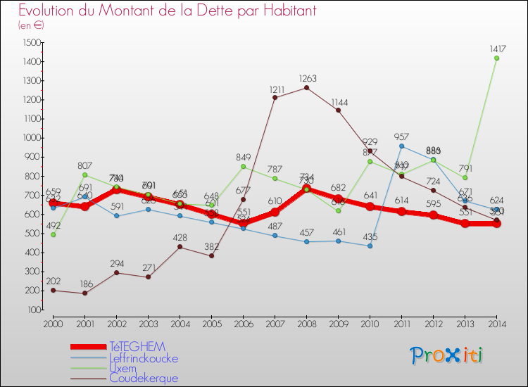 Evolution de la dette par habitant pour la commune de TéTEGHEM et les communes proches de 2000 à 2014 Comparaison de la dette par habitant pour TéTEGHEM et les communes voisines de 2000 à 2014