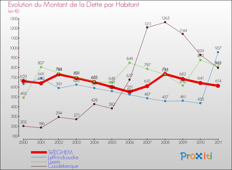 Evolution de la dette par habitant pour la commune de TéTEGHEM et les communes proches Comparaison de la dette par habitant pour TéTEGHEM et les communes voisines