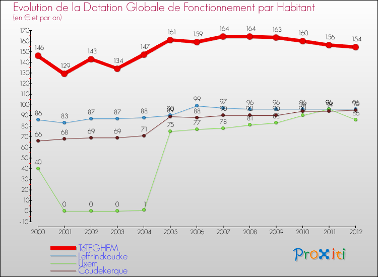 Evolution et montant de la dotation globale de fonctionnement par Habitant pour TéTEGHEM et les communes proches Comparaison des dotations globales de fonctionnement par habitant pour TéTEGHEM et les communes voisines