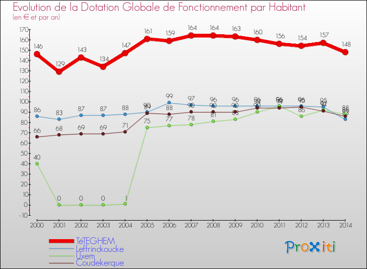 Evolution et montant de la dotation globale de fonctionnement par Habitant pour TéTEGHEM et les communes proches de 2000 à 2014. Comparaison des dotations globales de fonctionnement par habitant pour TéTEGHEM et les communes voisines de 2000 à 2014.