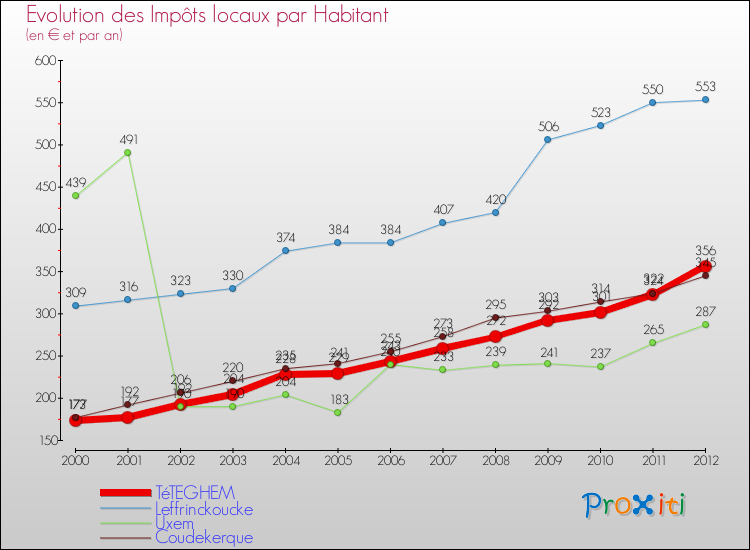 Evolution et montant des impôts locaux par Habitant pour TéTEGHEM et les communes proches Comparaison des impôts locaux par habitant pour TéTEGHEM et les communes voisines
