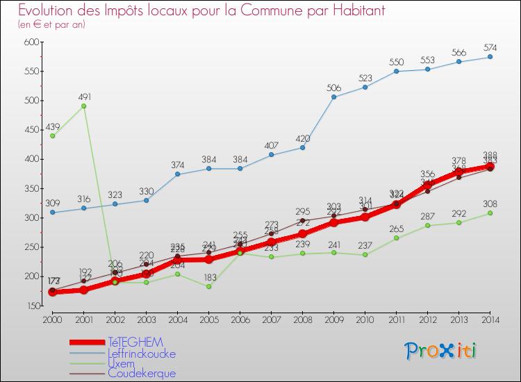 Evolution et montant des impôts locaux par Habitant pour TéTEGHEM et les communes proches de 2000 à 2014 Comparaison des impôts locaux par habitant pour TéTEGHEM et les communes voisines de 2000 à 2014