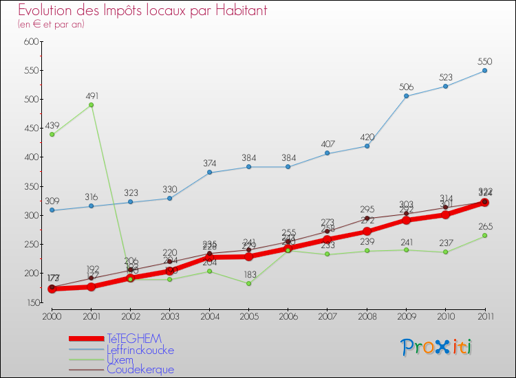 Evolution et montant des impôts locaux par Habitant pour TéTEGHEM et les communes proches Comparaison des impôts locaux par habitant pour TéTEGHEM et les communes voisines