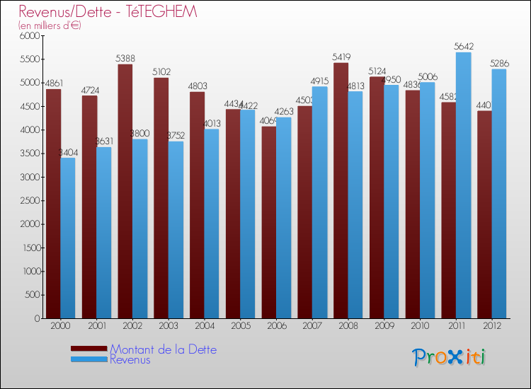 Evolution comparée de la dette et des revenus pour la commune de TéTEGHEM de 2000 à 2012 Comparaison de la dette et des revenus pour TéTEGHEM de 2000 à 2012