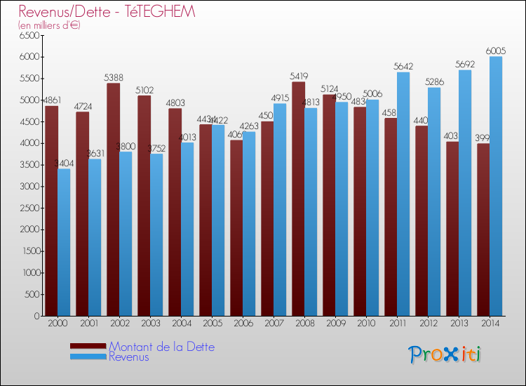 Evolution comparée de la dette et des revenus pour la commune de TéTEGHEM de 2000 à 2014 Comparaison de la dette et des revenus pour TéTEGHEM de 2000 à 2014