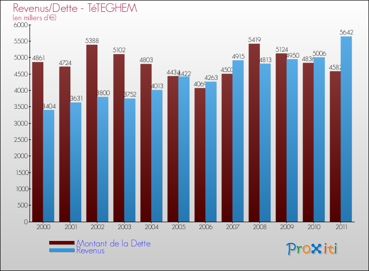 Evolution comparée de la dette et des revenus pour la commune de TéTEGHEM de 2000 à 2011 Comparaison de la dette et des revenus pour TéTEGHEM de 2000 à 2011