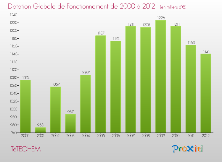 Evolution du montant de la Dotation Globale de Fonctionnement pour la commune de TéTEGHEM de 2000 à 2012 Evolution du montant de la Dotation Globale de Fonctionnement pour TéTEGHEM de 2000 à 2012