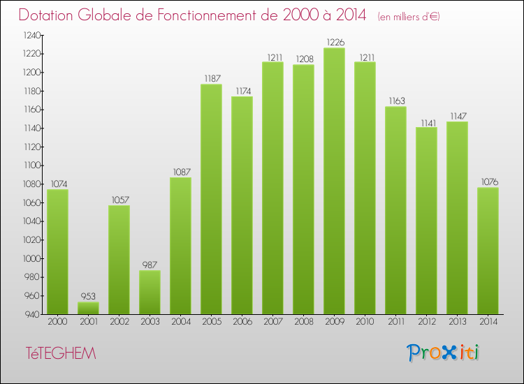 Evolution du montant de la Dotation Globale de Fonctionnement pour la commune de TéTEGHEM de 2000 à 2014 Evolution du montant de la Dotation Globale de Fonctionnement pour TéTEGHEM de 2000 à 2014