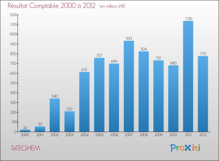 Evolution du résultat comptable pour la commune de TéTEGHEM de 2000 à 2012 Evolution du résultat comptable pour TéTEGHEM de 2000 à 2012