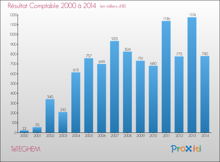 Evolution du résultat comptable pour la commune de TéTEGHEM de 2000 à 2014 Evolution du résultat comptable pour TéTEGHEM de 2000 à 2014