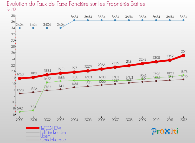 Evolution du taux de la taxe foncière sur le bati pour TéTEGHEM et les communes proches de 2000 à 2012 Comparaison des taux de taxe foncière sur le bati pour TéTEGHEM et les communes voisines de 2000 à 2012