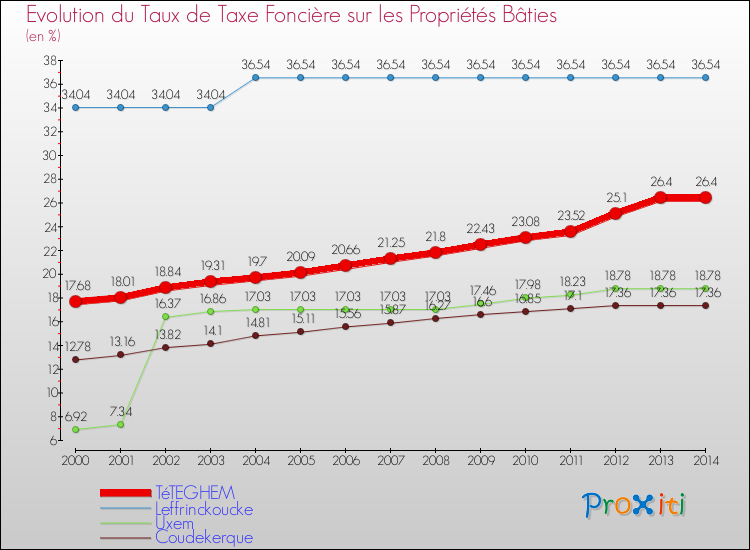 Evolution du taux de la taxe foncière sur le bati pour TéTEGHEM et les communes proches de 2000 à 2014 Comparaison des taux de taxe foncière sur le bati pour TéTEGHEM et les communes voisines de 2000 à 2014