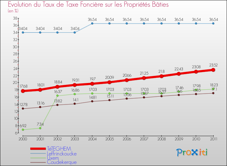 Evolution du taux de la taxe foncière sur le bati pour TéTEGHEM et les communes proches Comparaison des taux de taxe foncière sur le bati pour TéTEGHEM et les communes voisines