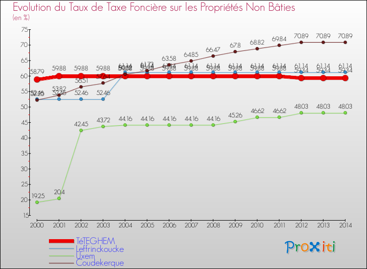 Evolution du taux de la taxe foncière sur les immeubles et terrains non batis pour TéTEGHEM et les communes proches de 2000 à 2014 Comparaison des taux de la taxe foncière sur les immeubles et terrains non batis pour TéTEGHEM et les communes voisines de 2000 à 2014