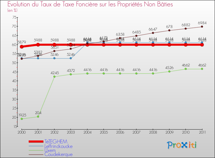 Evolution du taux de la taxe foncière sur les immeubles et terrains non batis pour TéTEGHEM et les communes proches Comparaison des taux de la taxe foncière sur les immeubles et terrains non batis pour TéTEGHEM et les communes voisines