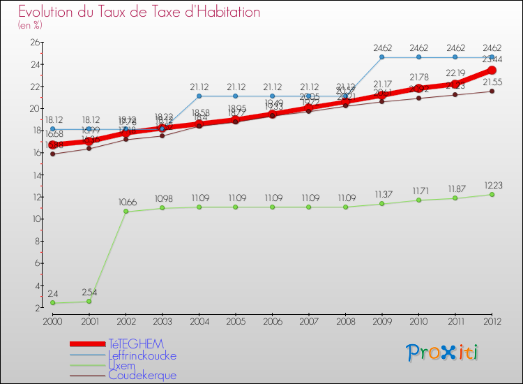 Evolution du taux de la taxe d'habitation pour TéTEGHEM et les communes proches Comparaison des taux de la taxe d'habitation pour TéTEGHEM et les communes voisines