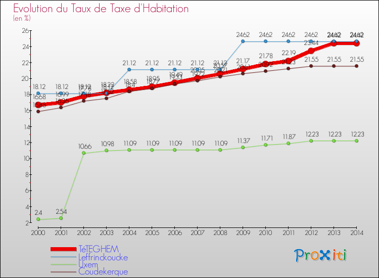 Evolution du taux de la taxe d'habitation pour TéTEGHEM et les communes proches de 2000 à 2014 Comparaison des taux de la taxe d'habitation pour TéTEGHEM et les communes voisines de 2000 à 2014