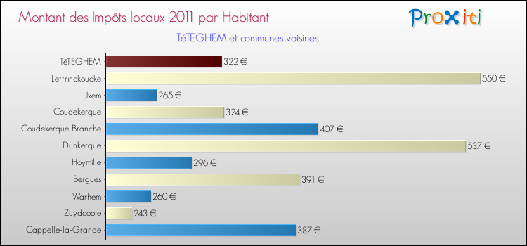 Montant des impôts locaux par Habitant pour TéTEGHEM et les communes proches Comparaison des impôts locaux par habitant pour TéTEGHEM et les communes voisines