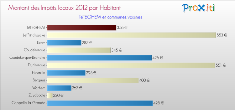 Montant des impôts locaux par Habitant pour TéTEGHEM et les communes proches Comparaison des impôts locaux par habitant pour TéTEGHEM et les communes voisines