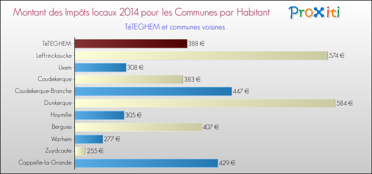 Montant des impôts locaux par Habitant pour TéTEGHEM et les communes proches en 2014 Comparaison des impôts locaux par habitant pour TéTEGHEM et les communes voisines en 2014
