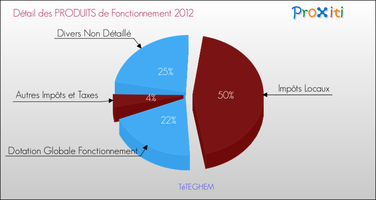 Décomposition du Budget de Fonctionnement 2012 de la commune de TéTEGHEM Budget de Fonctionnement 2012 pour la commune de TéTEGHEM