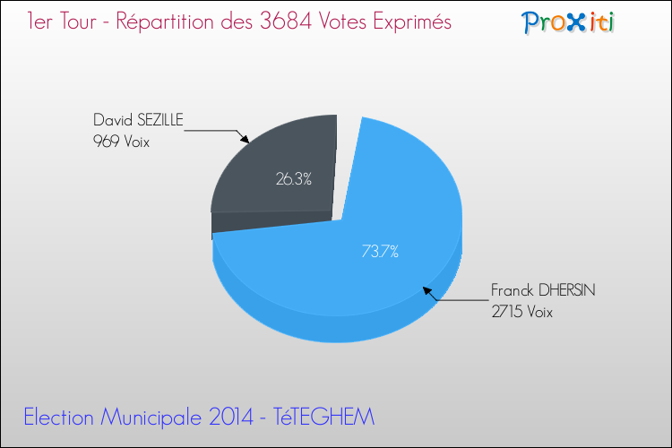 Répartition des votes exprimés au 1er Tour des Elections Municipales 2014 de la commune de TéTEGHEM Elections Municipales 2014 - Répartition des votes exprimés au 1er Tour pour la commune de TéTEGHEM