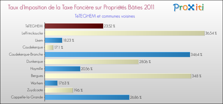 Taux d'imposition de la taxe foncière sur le bati 2011 pour TéTEGHEM et les communes proches Comparaison des taux d'imposition de la taxe foncière sur le bati 2011 pour TéTEGHEM et les communes voisines