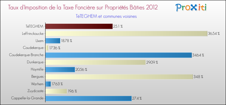 Taux d'imposition de la taxe foncière sur le bati 2012 pour TéTEGHEM et les communes proches Comparaison des taux d'imposition de la taxe foncière sur le bati 2012 pour TéTEGHEM et les communes voisines