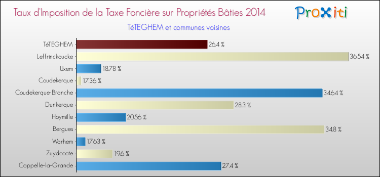 Taux d'imposition de la taxe foncière sur le bati 2014 pour TéTEGHEM et les communes proches Comparaison des taux d'imposition de la taxe foncière sur le bati 2014 pour TéTEGHEM et les communes voisines