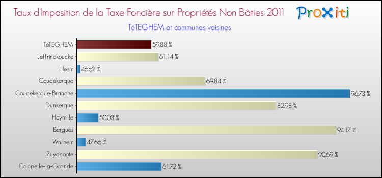Taux d'imposition de la taxe foncière sur les immeubles et terrains non batis 2011 pour TéTEGHEM et les communes proches Comparaison des taux d'imposition de la taxe foncière sur les immeubles et terrains non batis 2011 pour TéTEGHEM et les communes voisines