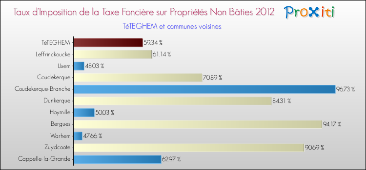 Taux d'imposition de la taxe foncière sur les immeubles et terrains non batis 2012 pour TéTEGHEM et les communes proches Comparaison des taux d'imposition de la taxe foncière sur les immeubles et terrains non batis 2012 pour TéTEGHEM et les communes voisines