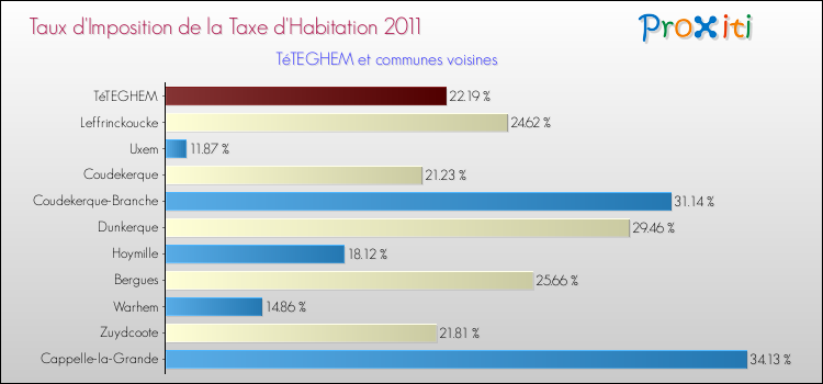 Taux d'imposition de la taxe d'habitation 2011 pour TéTEGHEM et les communes proches Comparaison des taux d'imposition de la taxe d'habitation 2011 pour TéTEGHEM et les communes voisines