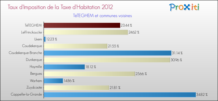 Taux d'imposition de la taxe d'habitation 2012 pour TéTEGHEM et les communes proches Comparaison des taux d'imposition de la taxe d'habitation 2012 pour TéTEGHEM et les communes voisines