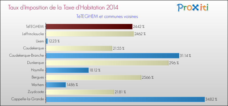 Taux d'imposition de la taxe d'habitation 2014 pour TéTEGHEM et les communes proches Comparaison des taux d'imposition de la taxe d'habitation 2014 pour TéTEGHEM et les communes voisines