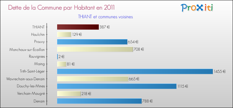 Dette par habitant de la commune en 2011 pour THIANT et les communes proches Comparaison de la dette par habitant de la commune en 2011 pour THIANT et les communes voisines