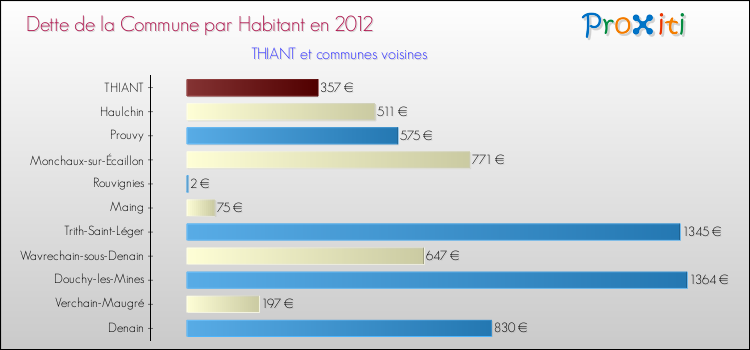 Dette par habitant de la commune en 2012 pour THIANT et les communes proches Comparaison de la dette par habitant de la commune en 2012 pour THIANT et les communes voisines