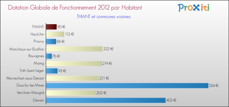 Montant des dotations globales de fonctionnement DGF par Habitant pour THIANT et les communes proches Comparaison des des dotations globales de fonctionnement DGF par habitant pour THIANT et les communes voisines
