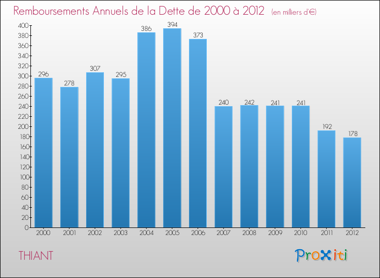Evolution de l'annuité de la dette pour la commune de THIANT de 2000 à 2012 Annuités de la dette pour THIANT de 2000 à 2012
