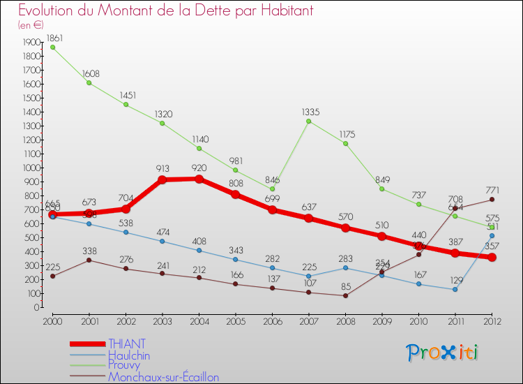 Evolution de la dette par habitant pour la commune de THIANT et les communes proches de 2000 à 2012 Comparaison de la dette par habitant pour THIANT et les communes voisines de 2000 à 2012