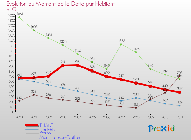 Evolution de la dette par habitant pour la commune de THIANT et les communes proches Comparaison de la dette par habitant pour THIANT et les communes voisines