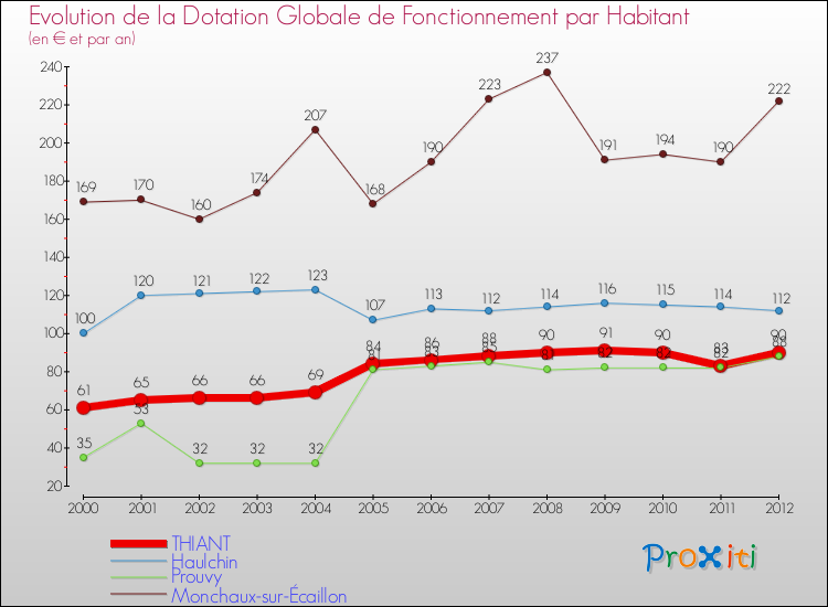 Evolution et montant de la dotation globale de fonctionnement par Habitant pour THIANT et les communes proches Comparaison des dotations globales de fonctionnement par habitant pour THIANT et les communes voisines
